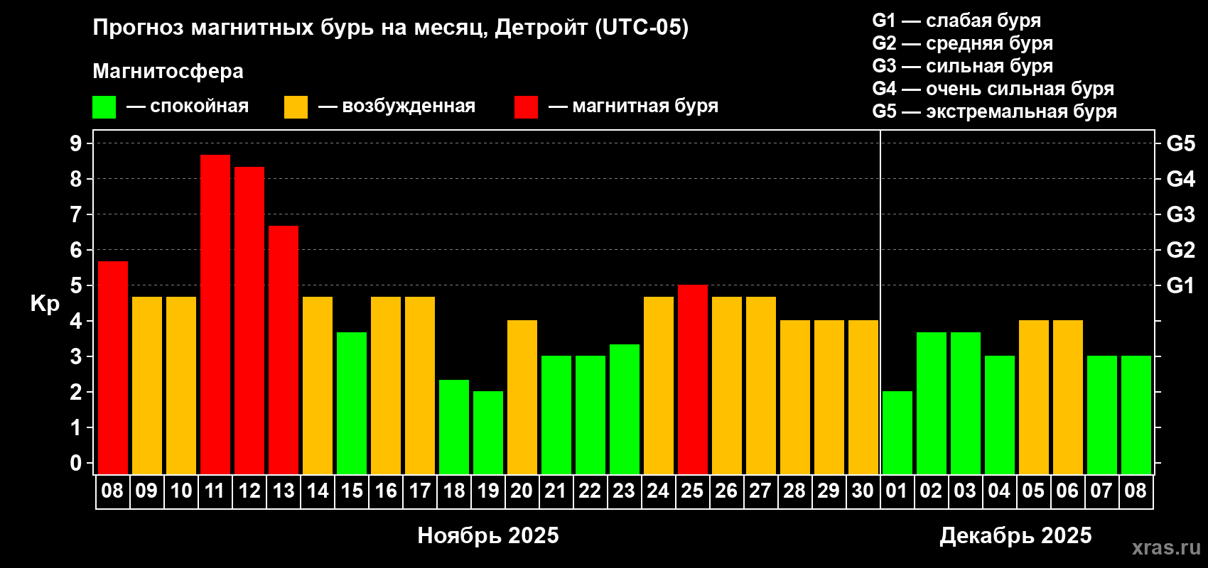 Прогноз максимального суточного геомагнитного индекса Kp на <b>1 месяц</b> (31 день) <b>с 08 ноября по 08 декабря 2025 г</b>