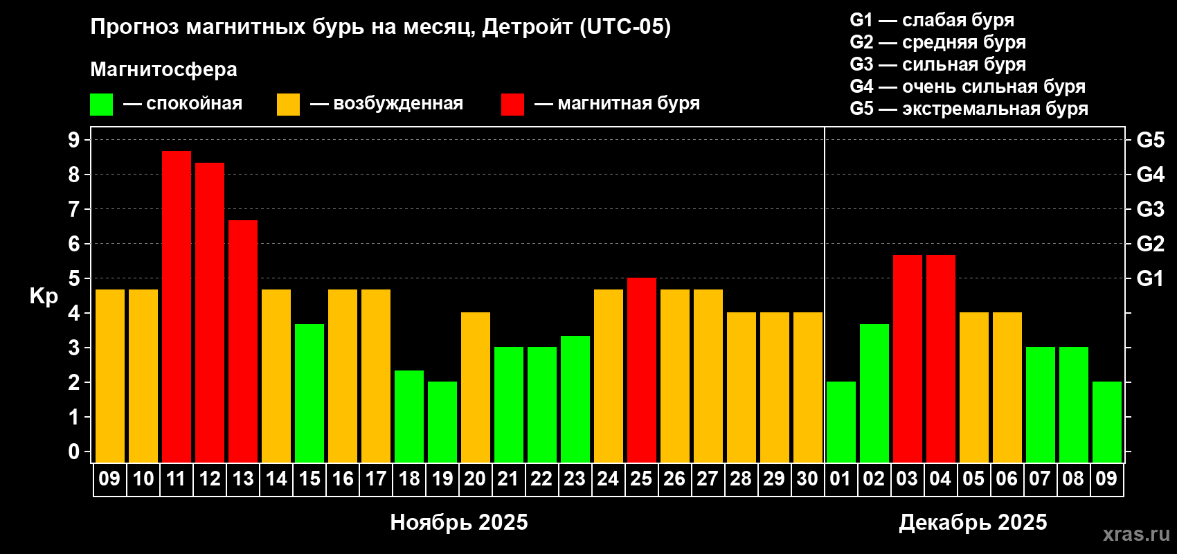Прогноз максимального суточного геомагнитного индекса Kp на <b>1 месяц</b> (31 день) <b>с 09 ноября по 09 декабря 2025 г</b>