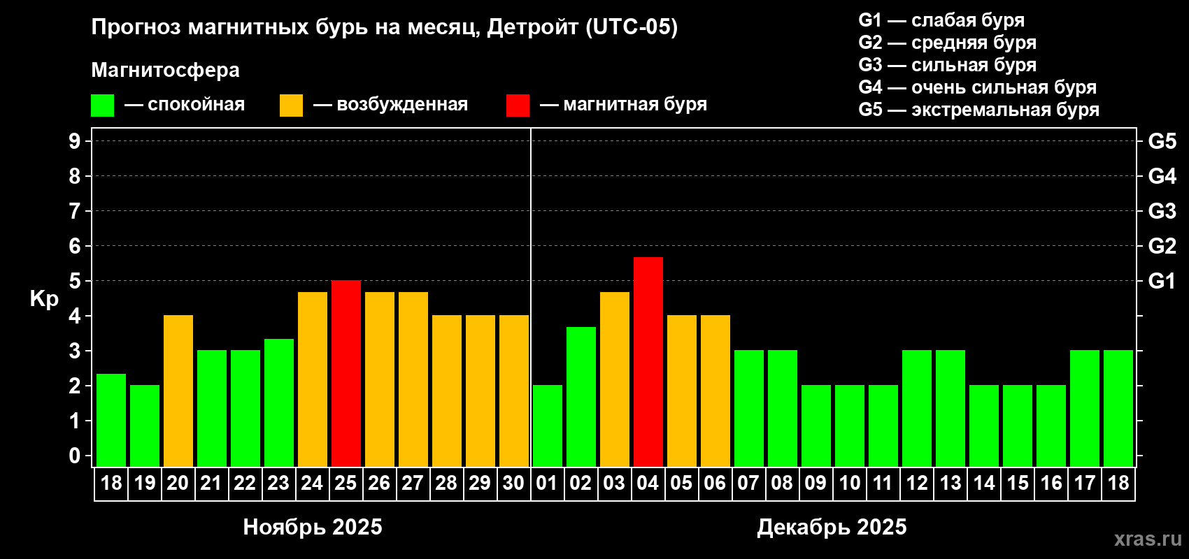 Прогноз максимального суточного геомагнитного индекса Kp на <b>1 месяц</b> (31 день) <b>с 18 ноября по 18 декабря 2025 г</b>
