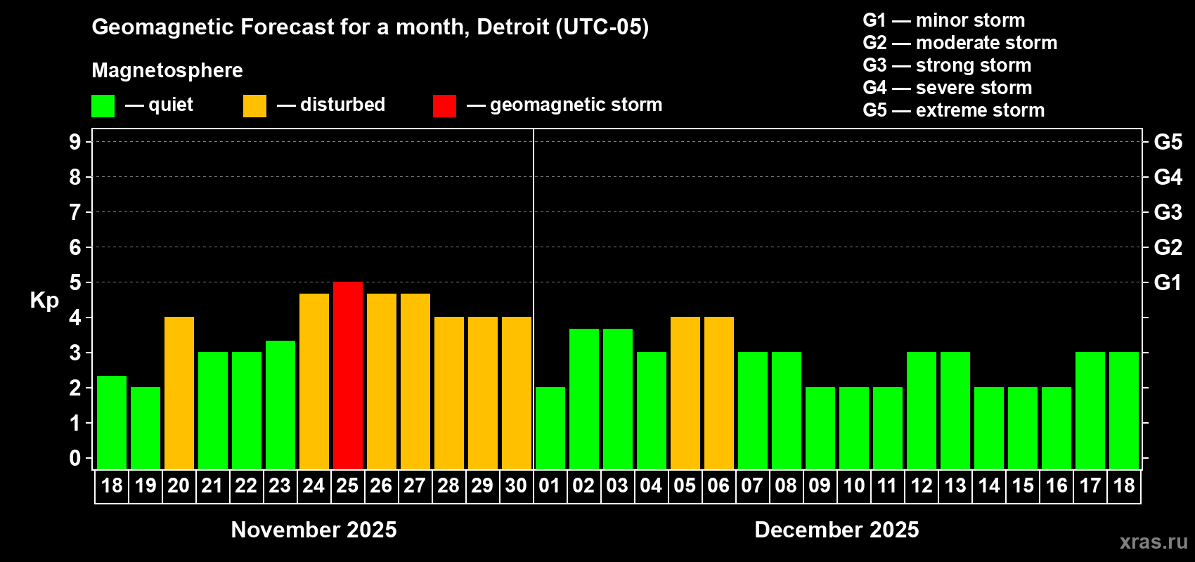 Forecast of the daily maximal value of geomagnetic index Kp for <b>1 month</b> (31 days) <b>from Nov 18, 2025 to Dec 18, 2025</b>