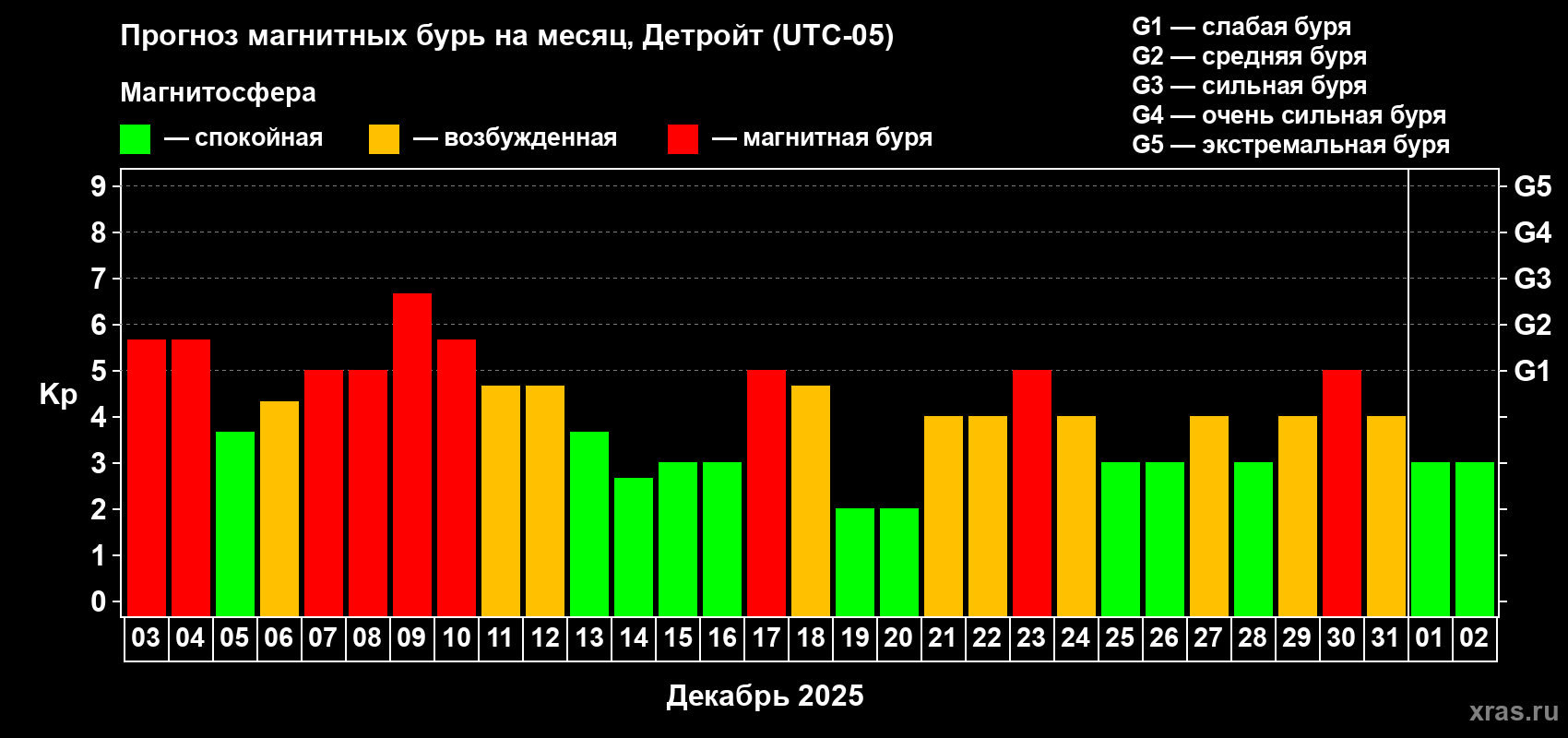 Прогноз максимального суточного геомагнитного индекса&nbsp;Kp на <b>1 месяц</b> (31 день) <b>с 03 декабря 2025 г по 02 января 2026 г</b>