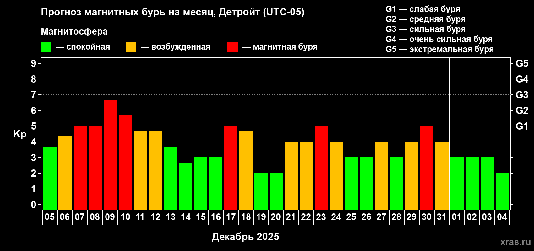 Прогноз максимального суточного геомагнитного индекса&nbsp;Kp на <b>1 месяц</b> (31 день) <b>с 05 декабря 2025 г по 04 января 2026 г</b>