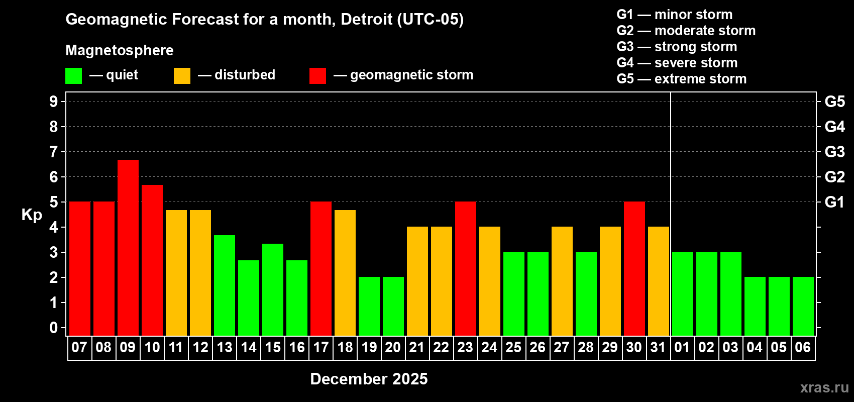 Forecast of the daily maximal value of geomagnetic index Kp for <b>1 month</b> (31 days) <b>from Dec 07, 2025 to Jan 06, 2026</b>