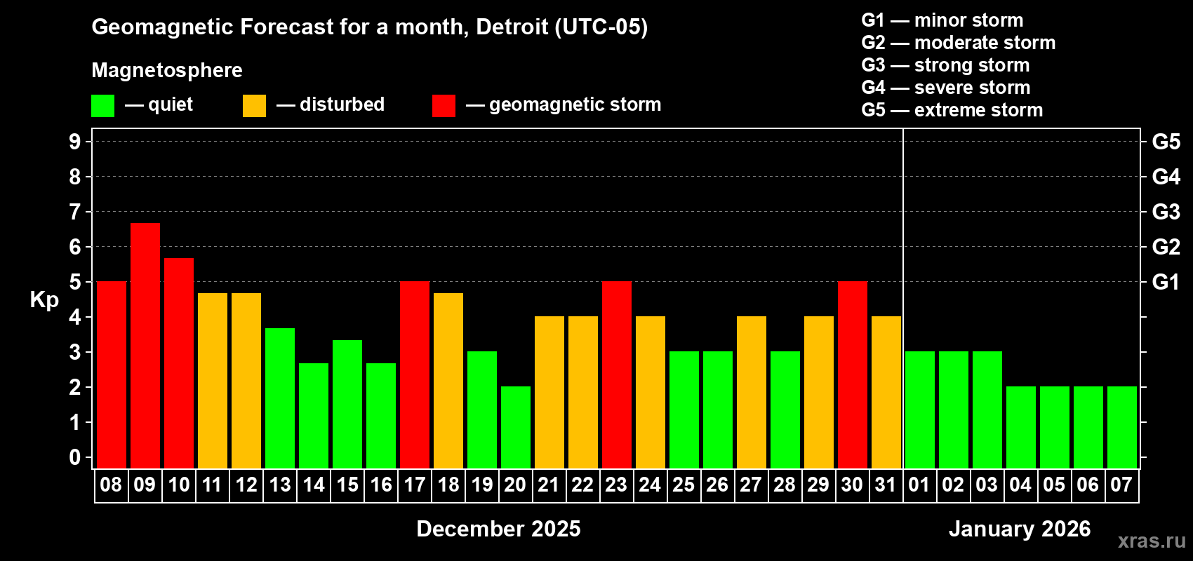 Forecast of the daily maximal value of geomagnetic index Kp for <b>1 month</b> (31 days) <b>from Dec 08, 2025 to Jan 07, 2026</b>