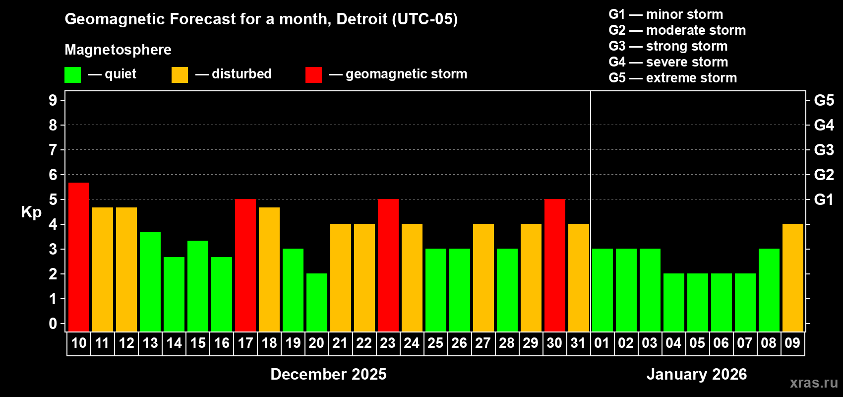 Forecast of the daily maximal value of geomagnetic index Kp for <b>1 month</b> (31 days) <b>from Dec 10, 2025 to Jan 09, 2026</b>