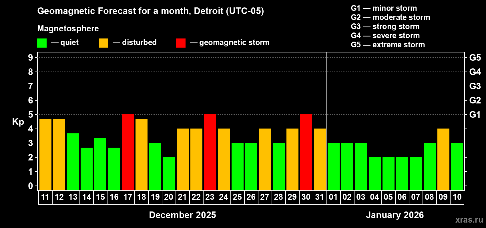 Forecast of the daily maximal value of geomagnetic index Kp for <b>1 month</b> (31 days) <b>from Dec 11, 2025 to Jan 10, 2026</b>