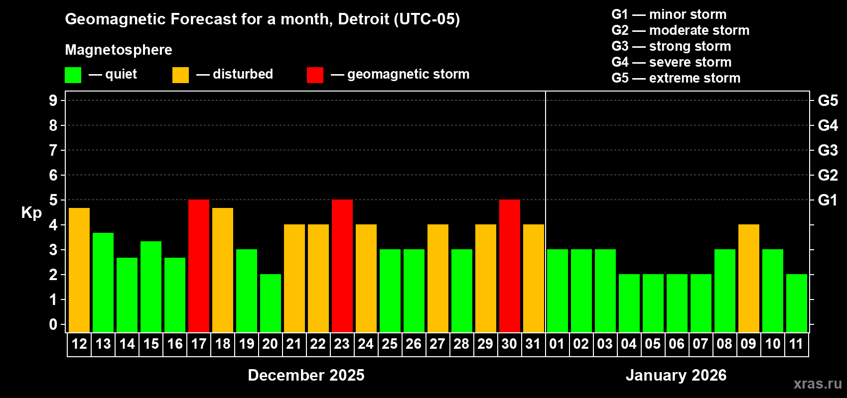 Forecast of the daily maximal value of geomagnetic index&nbsp;Kp for <b>1 month</b> (31 days) <b>from Dec 12, 2025 to Jan 11, 2026</b>