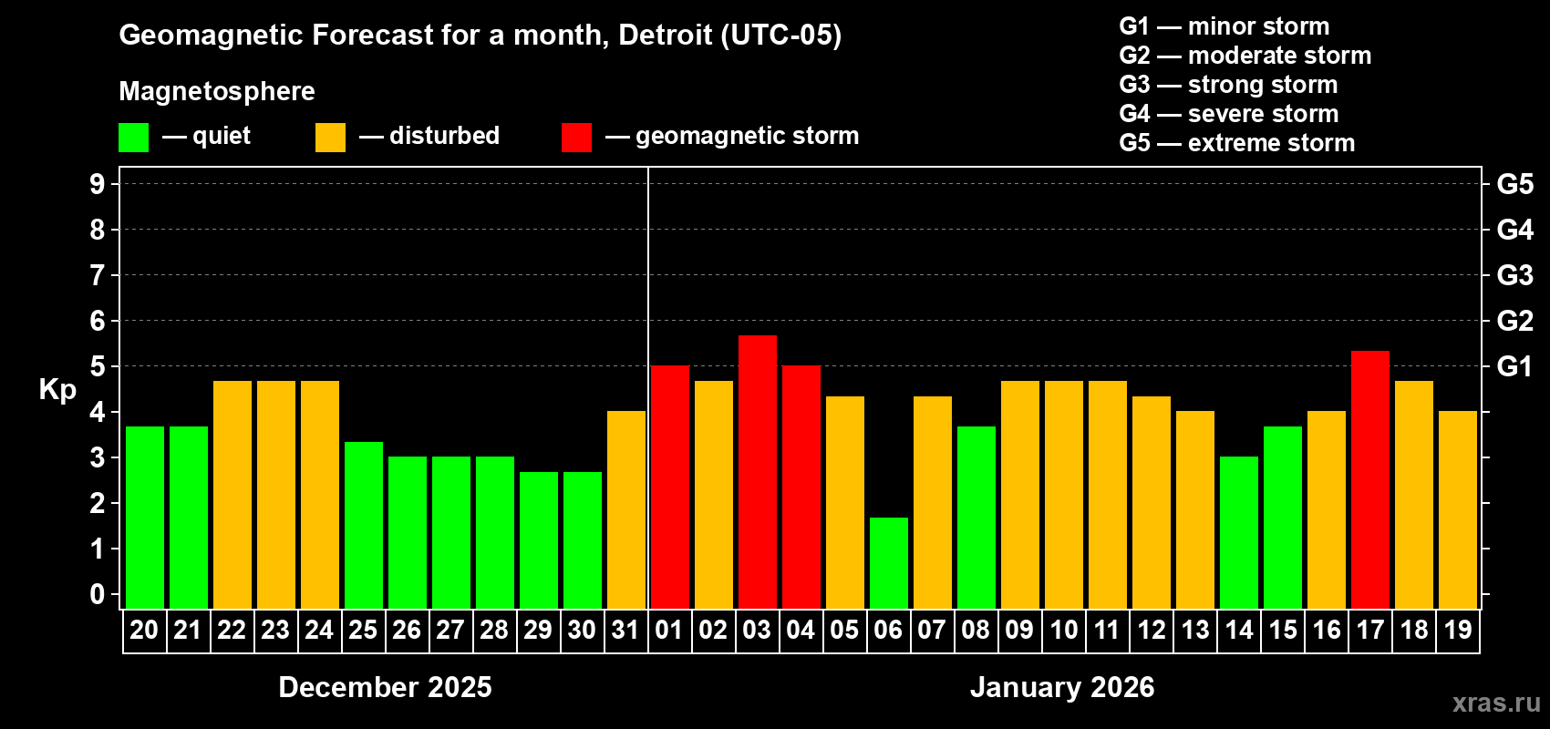 Forecast of the daily maximal value of geomagnetic index&nbsp;Kp for <b>1 month</b> (31 days) <b>from Dec 20, 2025 to Jan 19, 2026</b>