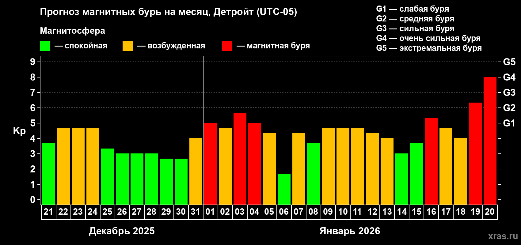 Прогноз максимального суточного геомагнитного индекса Kp на <b>1 месяц</b> (31 день) <b>с 21 декабря 2025 г по 20 января 2026 г</b>