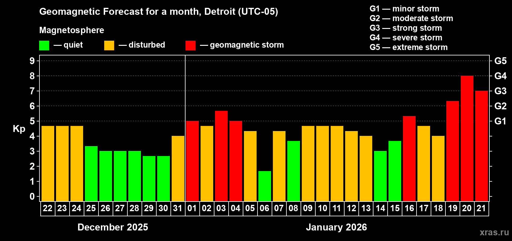 Forecast of the daily maximal value of geomagnetic index&nbsp;Kp for <b>1 month</b> (31 days) <b>from Dec 22, 2025 to Jan 21, 2026</b>