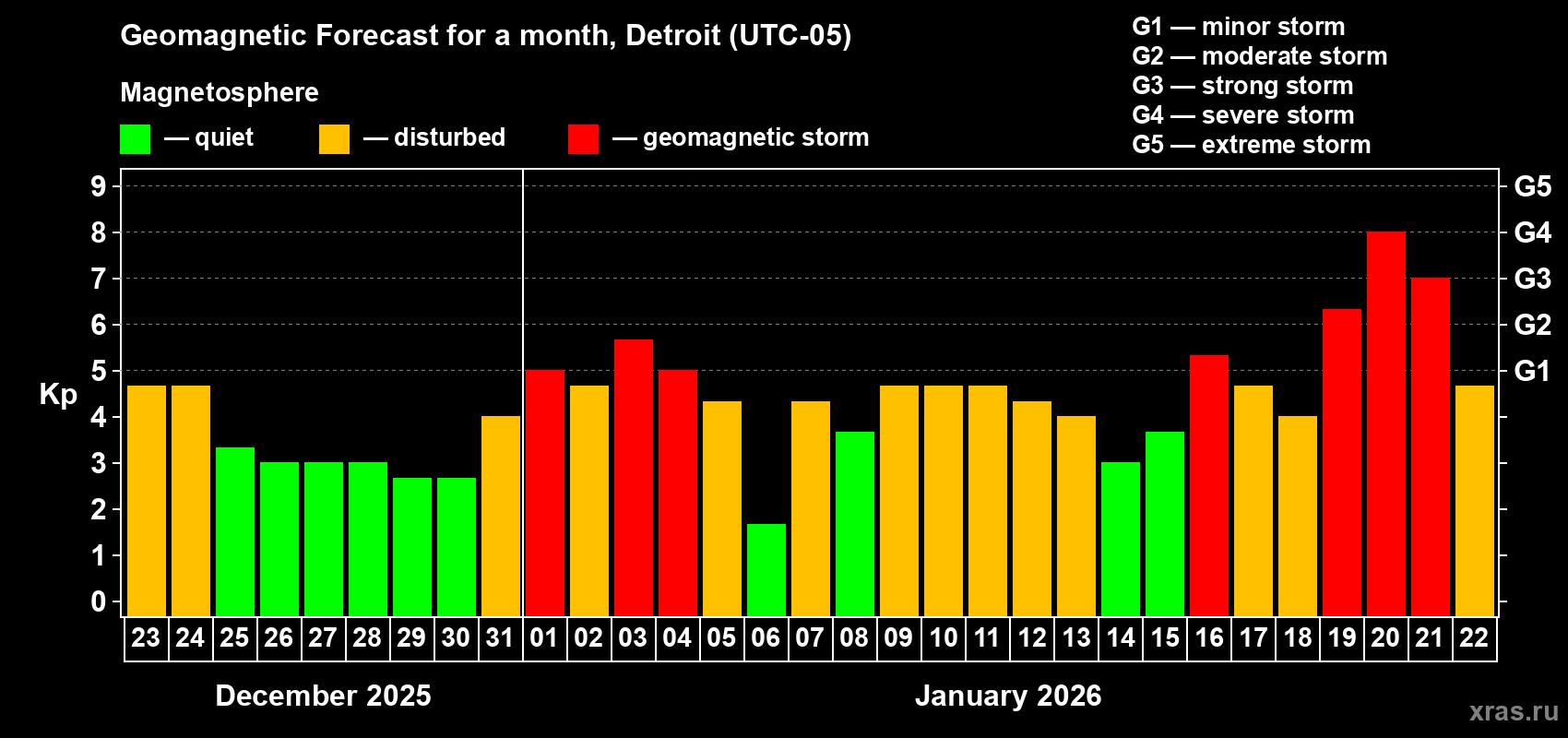 Forecast of the daily maximal value of geomagnetic index&nbsp;Kp for <b>1 month</b> (31 days) <b>from Dec 23, 2025 to Jan 22, 2026</b>