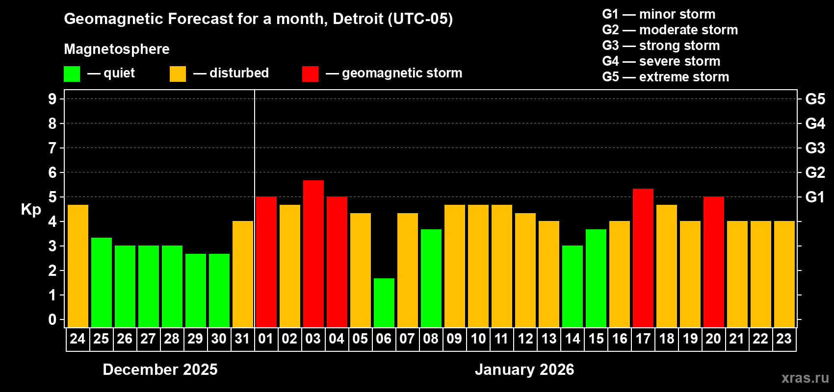 Forecast of the daily maximal value of geomagnetic index&nbsp;Kp for <b>1 month</b> (31 days) <b>from Dec 24, 2025 to Jan 23, 2026</b>