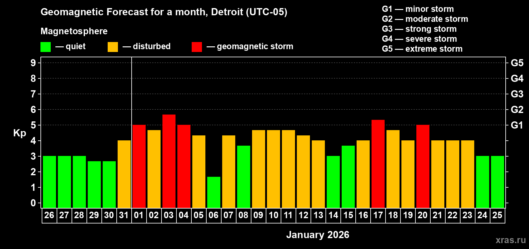 Forecast of the daily maximal value of geomagnetic index&nbsp;Kp for <b>1 month</b> (31 days) <b>from Dec 26, 2025 to Jan 25, 2026</b>