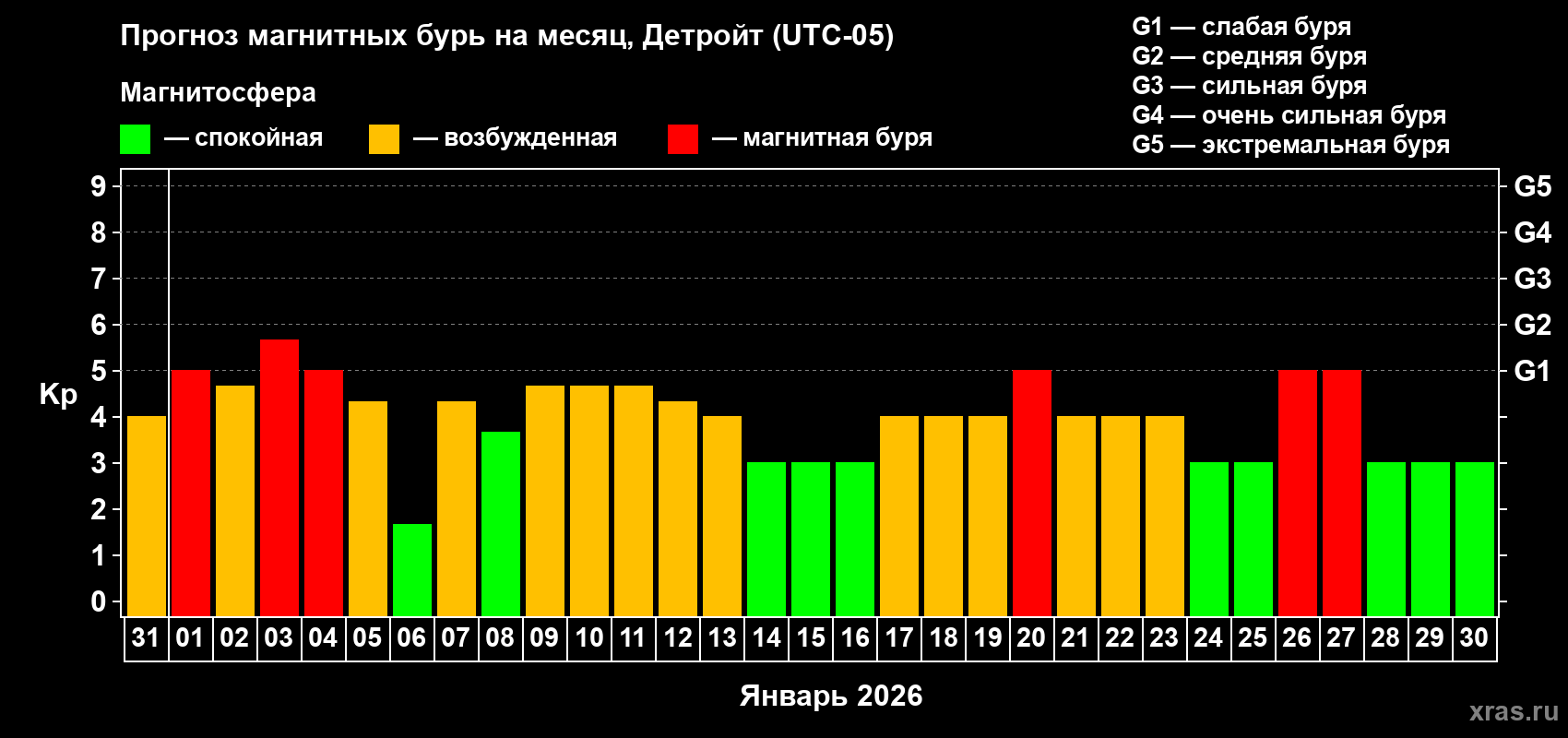 Прогноз максимального суточного геомагнитного индекса&nbsp;Kp на <b>1 месяц</b> (31 день) <b>с 31 декабря 2025 г по 30 января 2026 г</b>