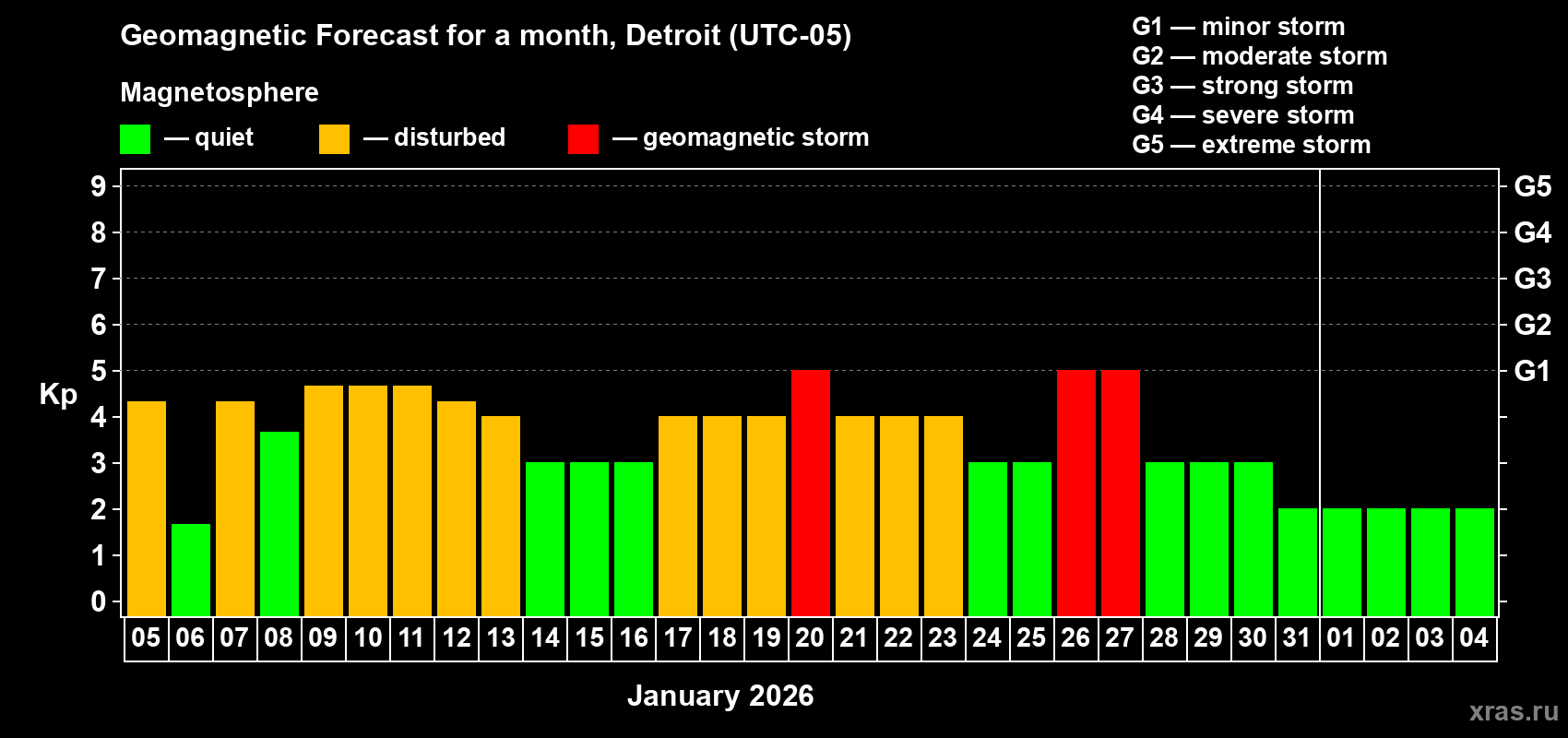 Forecast of the daily maximal value of geomagnetic index&nbsp;Kp for <b>1 month</b> (31 days) <b>from Jan 05, 2026 to Feb 04, 2026</b>