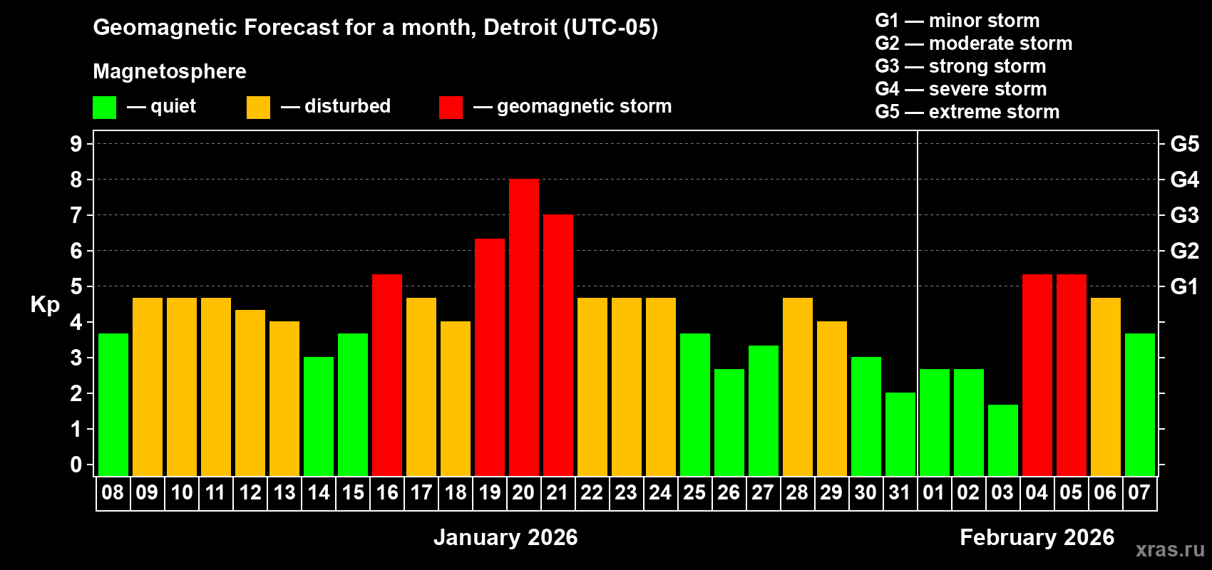 Forecast of the daily maximal value of geomagnetic index Kp for <b>1 month</b> (31 days) <b>from Jan 08, 2026 to Feb 07, 2026</b>