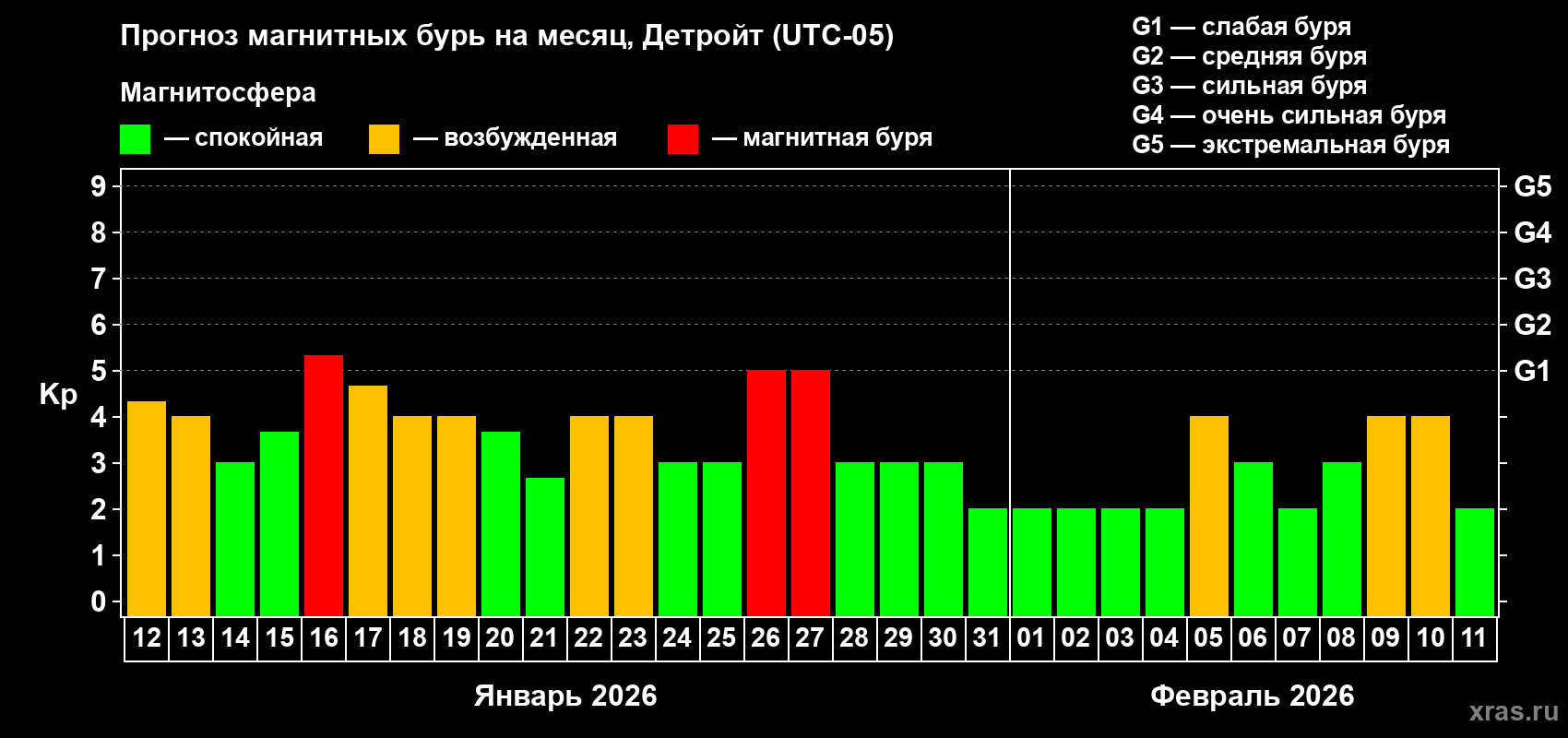 Прогноз максимального суточного геомагнитного индекса&nbsp;Kp на <b>1 месяц</b> (31 день) <b>с 12 января по 11 февраля 2026 г</b>