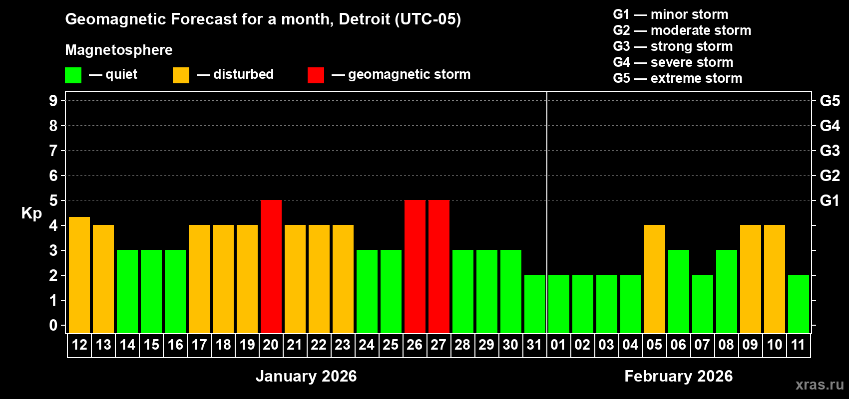 Forecast of the daily maximal value of geomagnetic index&nbsp;Kp for <b>1 month</b> (31 days) <b>from Jan 12, 2026 to Feb 11, 2026</b>