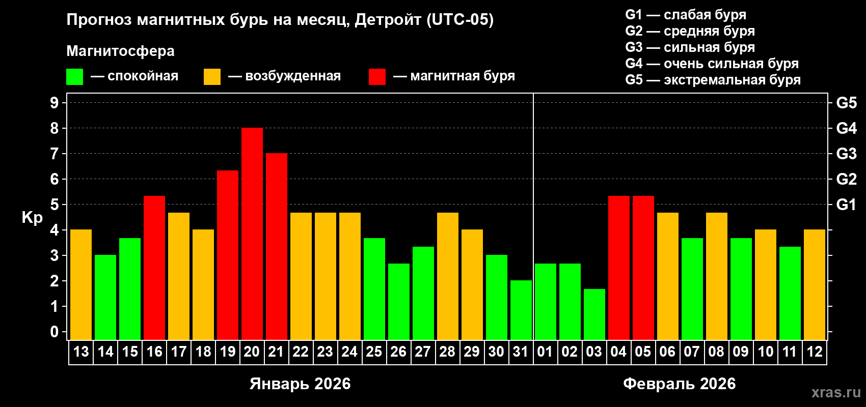 Прогноз максимального суточного геомагнитного индекса Kp на <b>1 месяц</b> (31 день) <b>с 13 января по 12 февраля 2026 г</b>