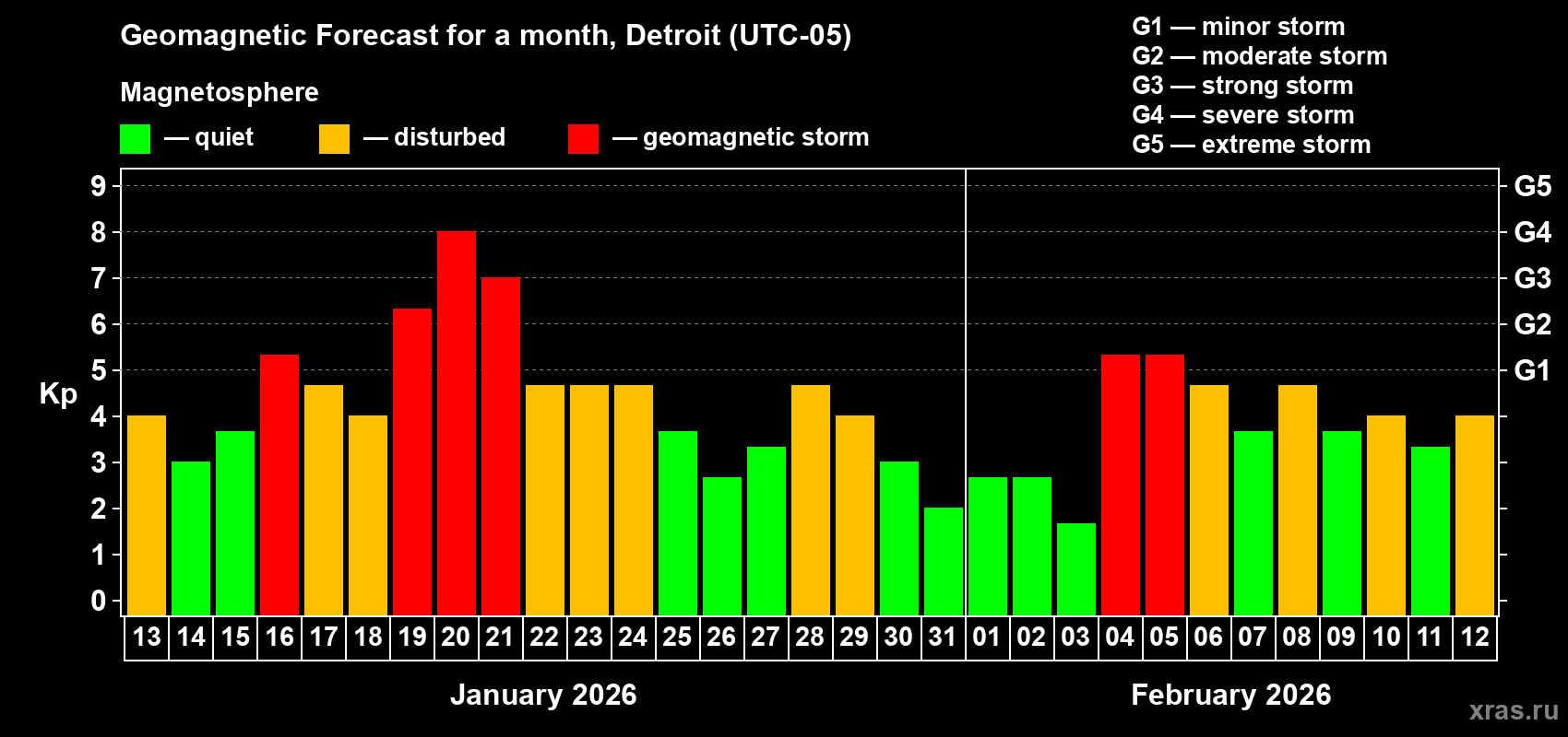 Forecast of the daily maximal value of geomagnetic index Kp for <b>1 month</b> (31 days) <b>from Jan 13, 2026 to Feb 12, 2026</b>