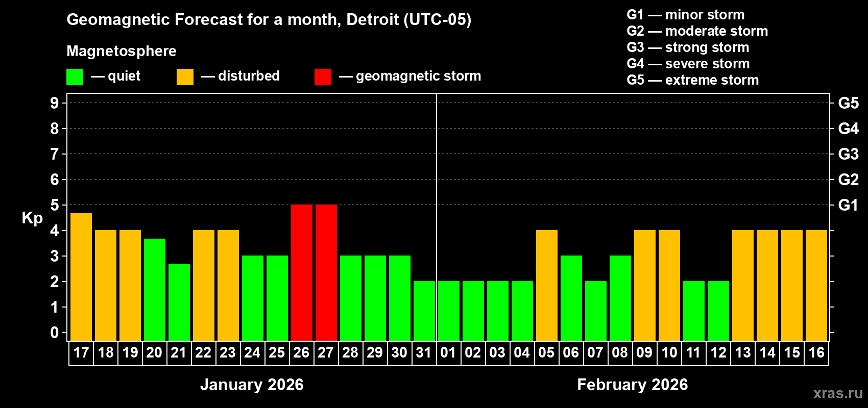 Forecast of the daily maximal value of geomagnetic index&nbsp;Kp for <b>1 month</b> (31 days) <b>from Jan 17, 2026 to Feb 16, 2026</b>