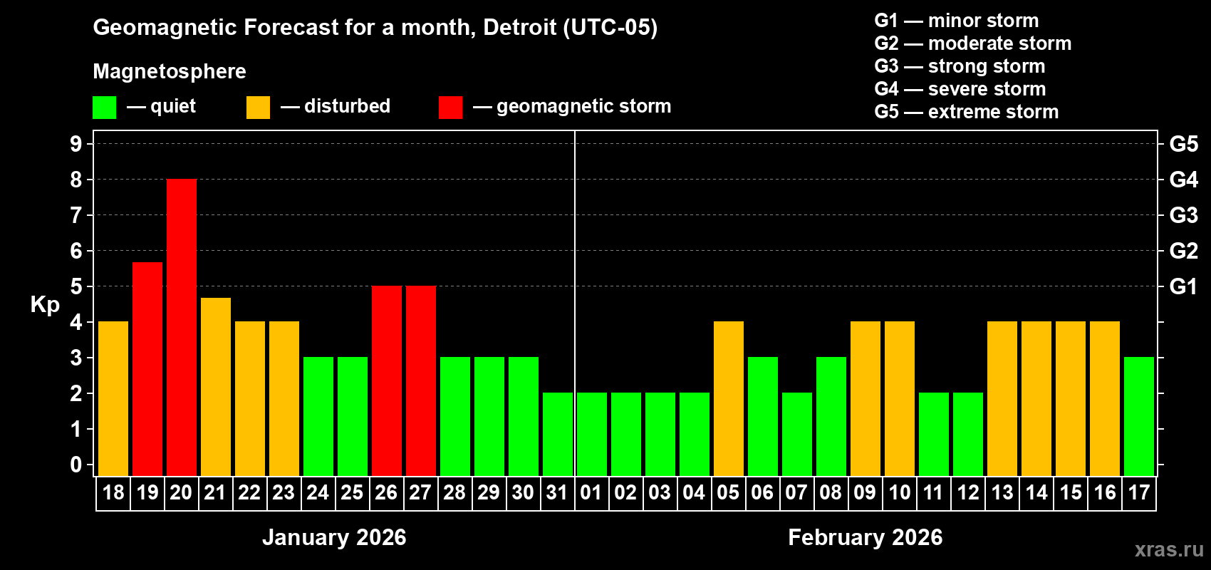 Forecast of the daily maximal value of geomagnetic index&nbsp;Kp for <b>1 month</b> (31 days) <b>from Jan 18, 2026 to Feb 17, 2026</b>