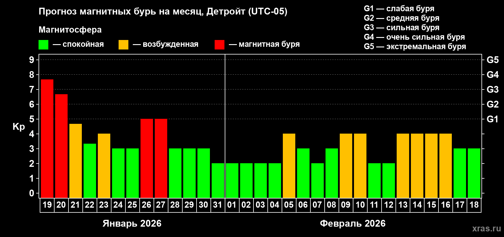 Прогноз максимального суточного геомагнитного индекса&nbsp;Kp на <b>1 месяц</b> (31 день) <b>с 19 января по 18 февраля 2026 г</b>