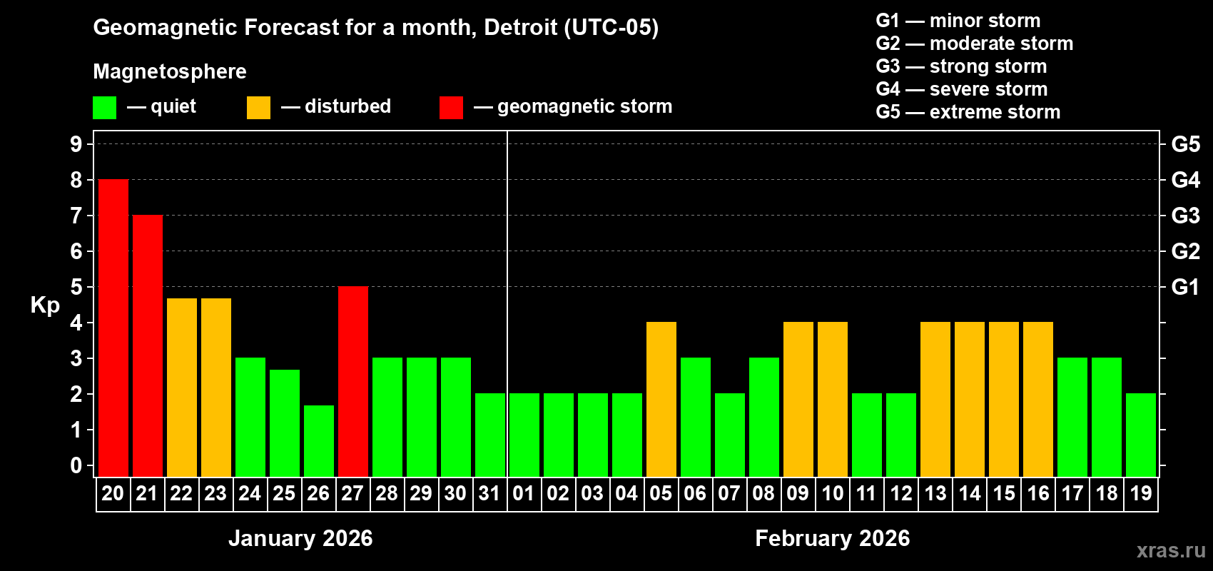 Forecast of the daily maximal value of geomagnetic index&nbsp;Kp for <b>1 month</b> (31 days) <b>from Jan 20, 2026 to Feb 19, 2026</b>