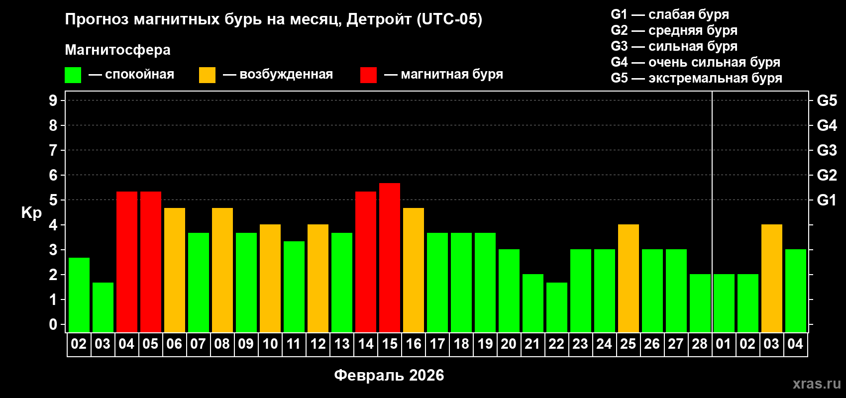 Прогноз максимального суточного геомагнитного индекса&nbsp;Kp на <b>1 месяц</b> (31 день) <b>с 02 февраля по 04 марта 2026 г</b>