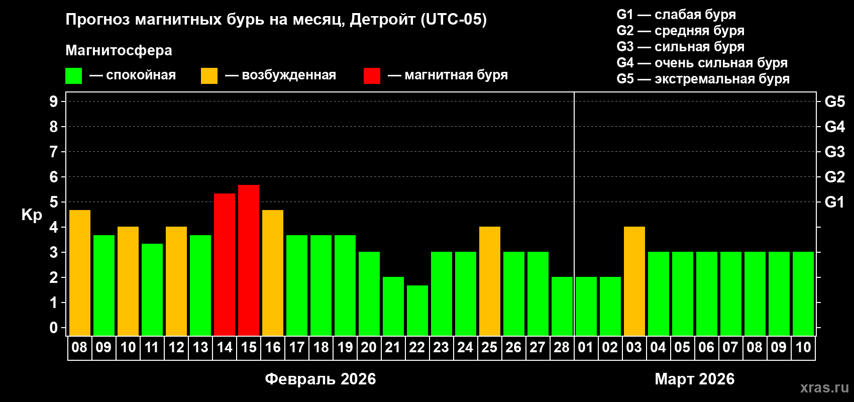 Прогноз максимального суточного геомагнитного индекса Kp на <b>1 месяц</b> (31 день) <b>с 08 февраля по 10 марта 2026 г</b>