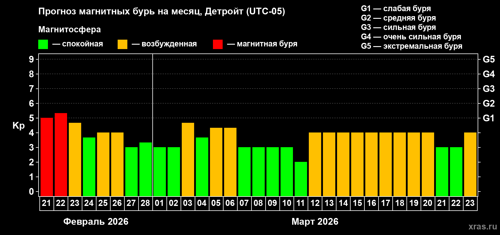 Прогноз максимального суточного геомагнитного индекса Kp на <b>1 месяц</b> (31 день) <b>с 21 февраля по 23 марта 2026 г</b>