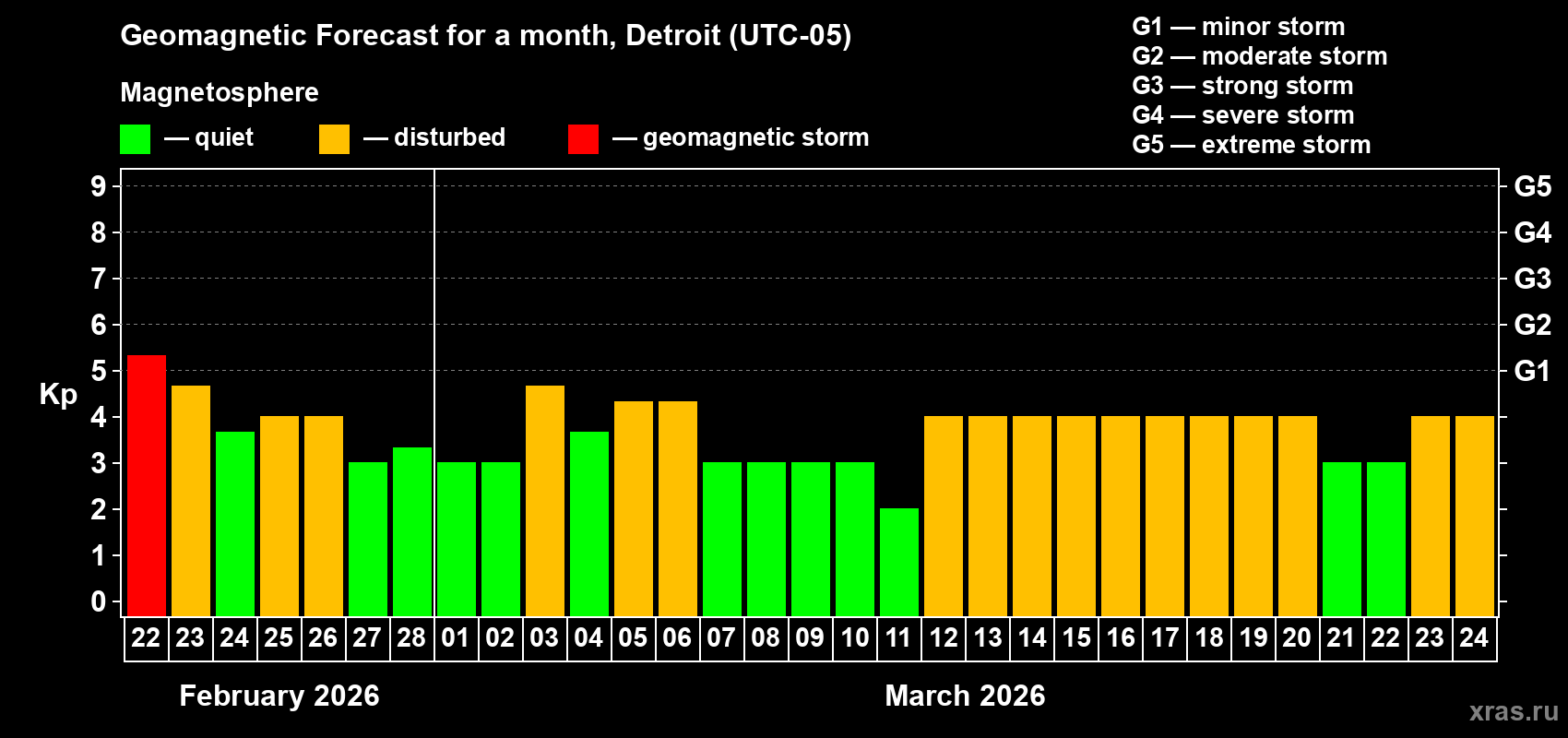 Forecast of the daily maximal value of geomagnetic index&nbsp;Kp for <b>1 month</b> (31 days) <b>from Feb 22, 2026 to Mar 24, 2026</b>