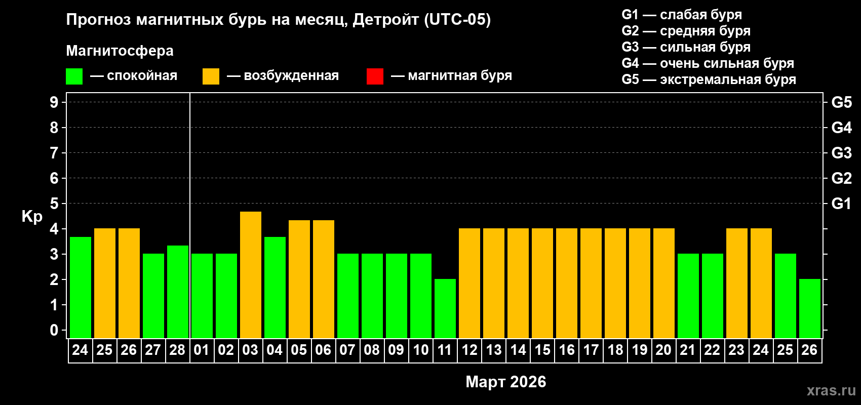 Прогноз максимального суточного геомагнитного индекса&nbsp;Kp на <b>1 месяц</b> (31 день) <b>с 24 февраля по 26 марта 2026 г</b>