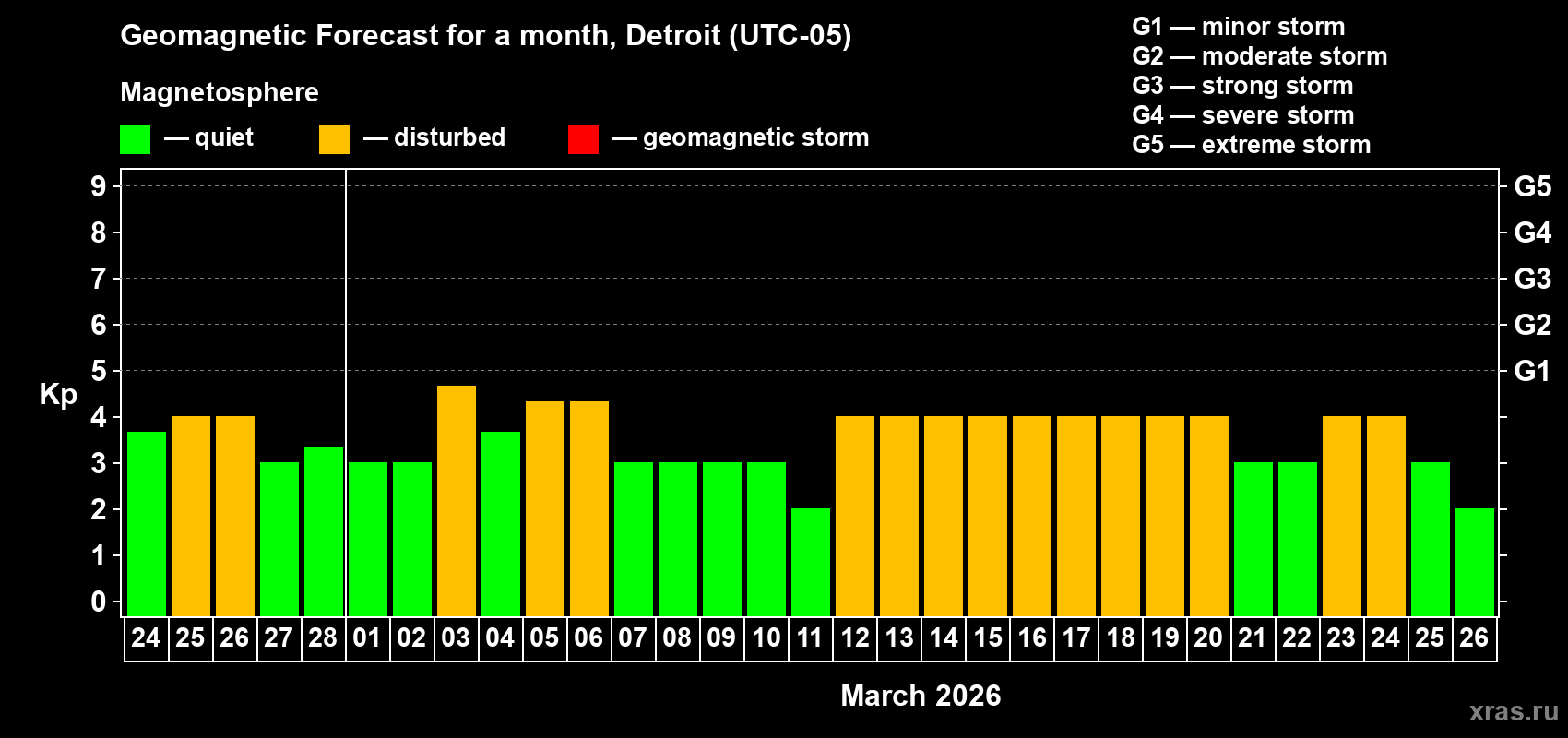 Forecast of the daily maximal value of geomagnetic index&nbsp;Kp for <b>1 month</b> (31 days) <b>from Feb 24, 2026 to Mar 26, 2026</b>