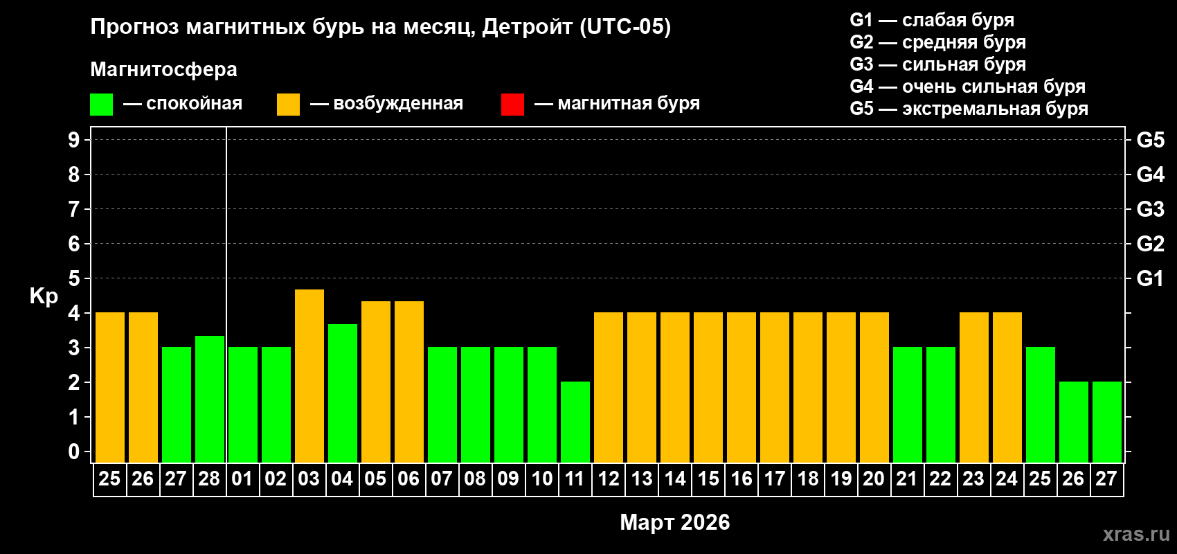 Прогноз максимального суточного геомагнитного индекса Kp на <b>1 месяц</b> (31 день) <b>с 25 февраля по 27 марта 2026 г</b>