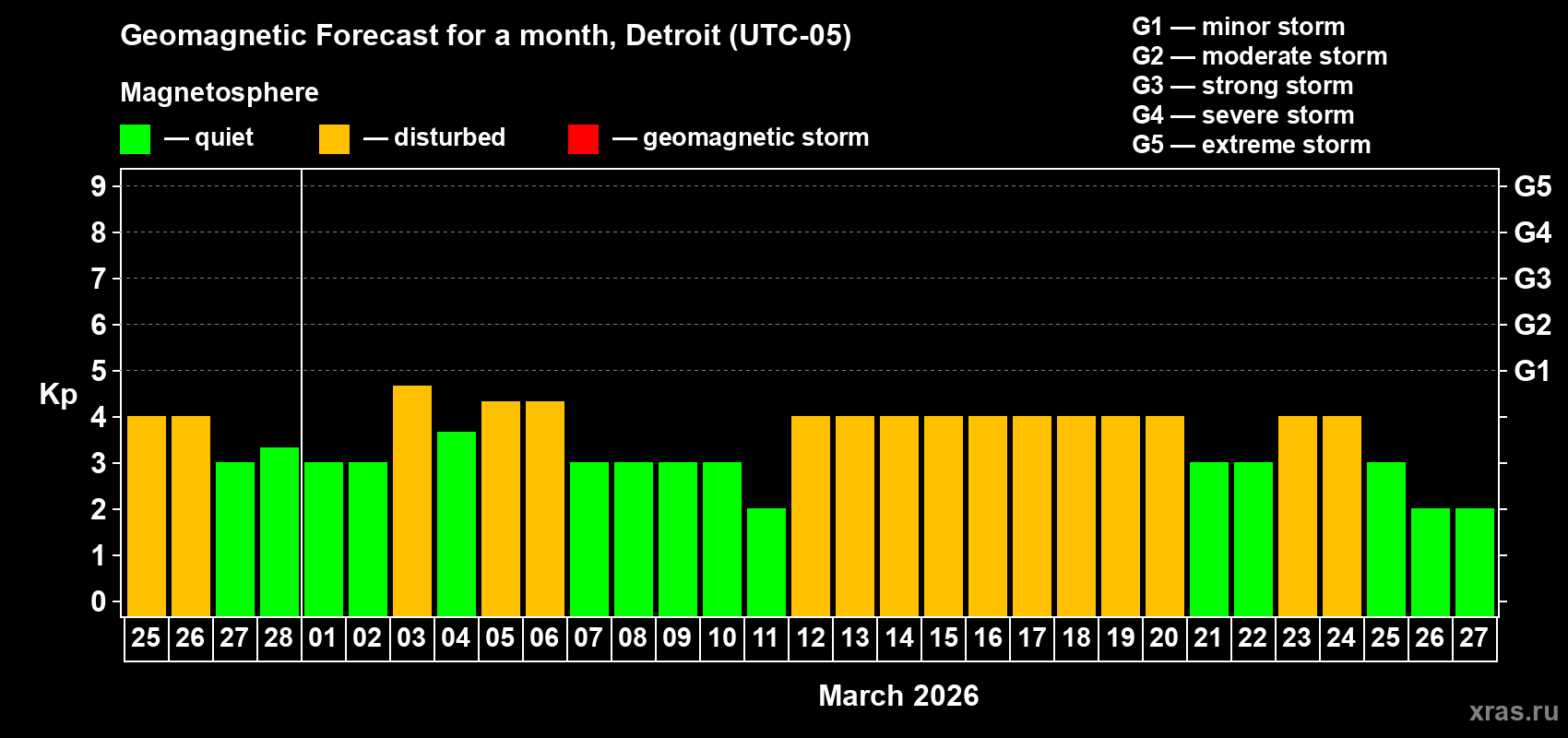 Forecast of the daily maximal value of geomagnetic index&nbsp;Kp for <b>1 month</b> (31 days) <b>from Feb 25, 2026 to Mar 27, 2026</b>