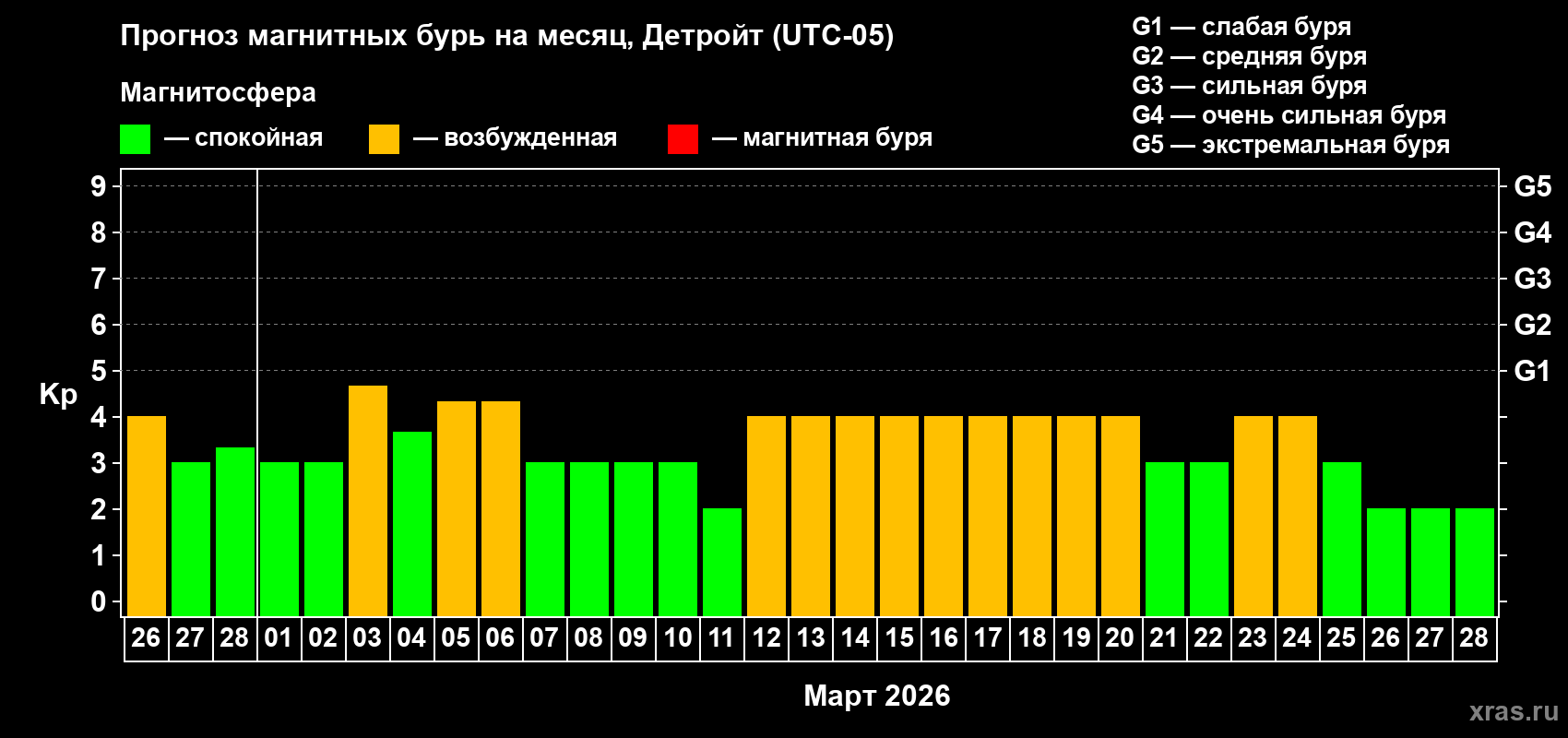 Прогноз максимального суточного геомагнитного индекса Kp на <b>1 месяц</b> (31 день) <b>с 26 февраля по 28 марта 2026 г</b>