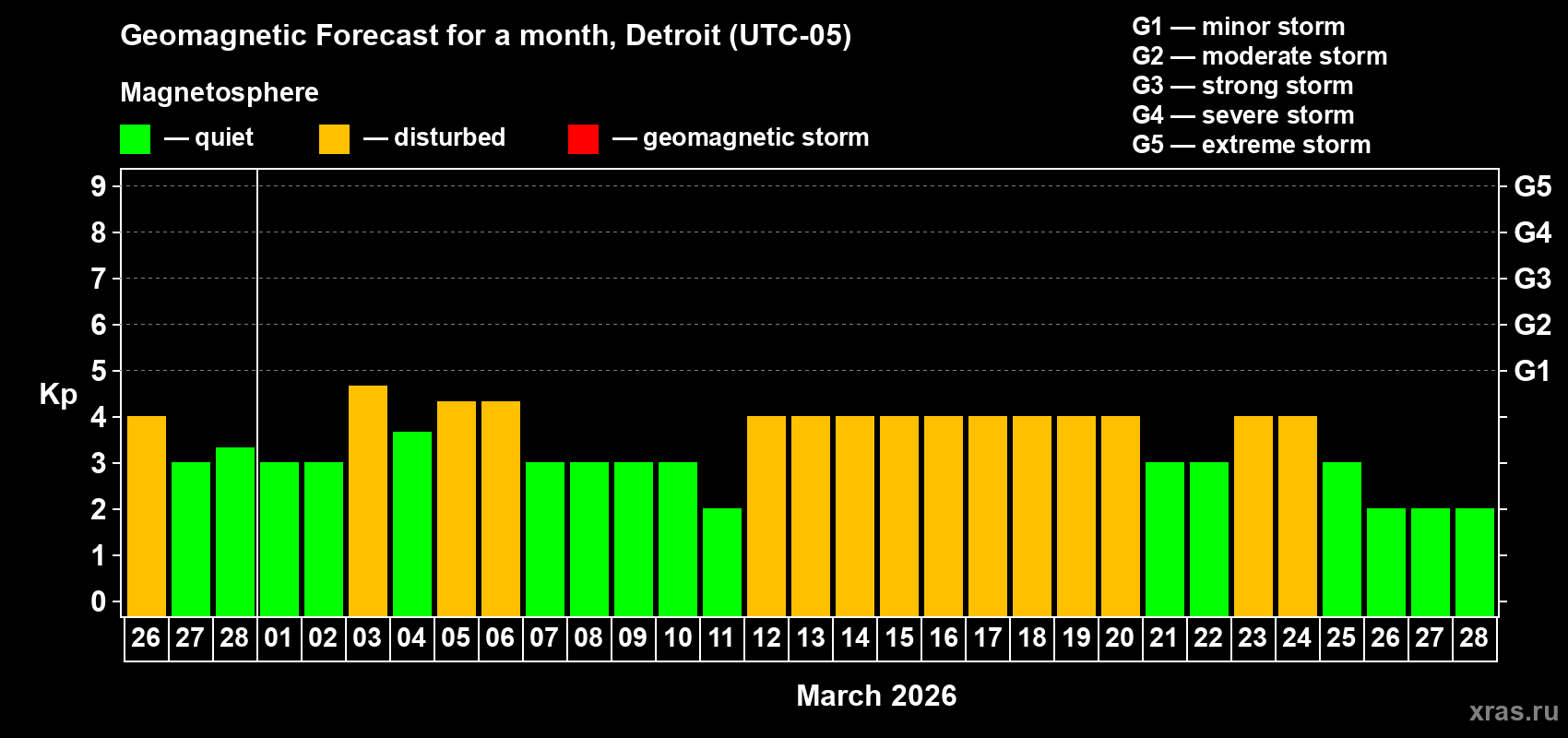 Forecast of the daily maximal value of geomagnetic index&nbsp;Kp for <b>1 month</b> (31 days) <b>from Feb 26, 2026 to Mar 28, 2026</b>