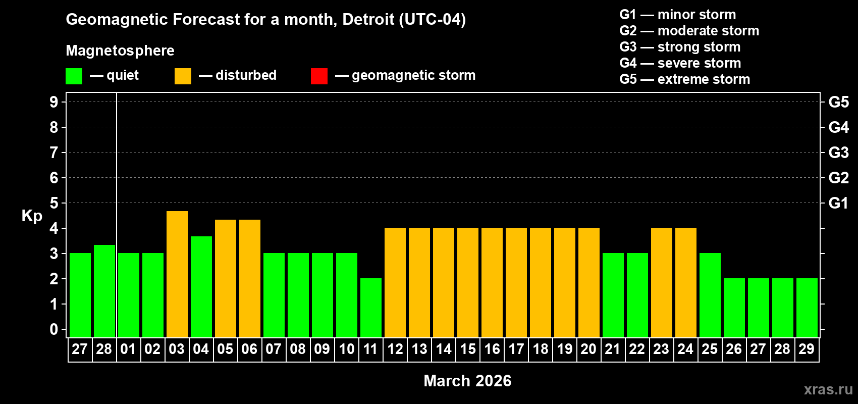 Forecast of the daily maximal value of geomagnetic index&nbsp;Kp for <b>1 month</b> (31 days) <b>from Feb 27, 2026 to Mar 29, 2026</b>