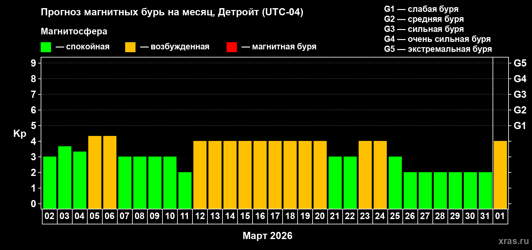 Прогноз максимального суточного геомагнитного индекса&nbsp;Kp на <b>1 месяц</b> (31 день) <b>с 02 марта по 01 апреля 2026 г</b>