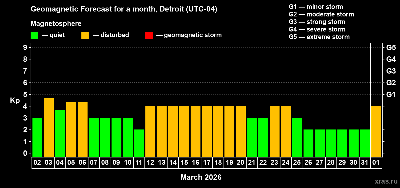 Forecast of the daily maximal value of geomagnetic index Kp for <b>1 month</b> (31 days) <b>from Mar 02, 2026 to Apr 01, 2026</b>