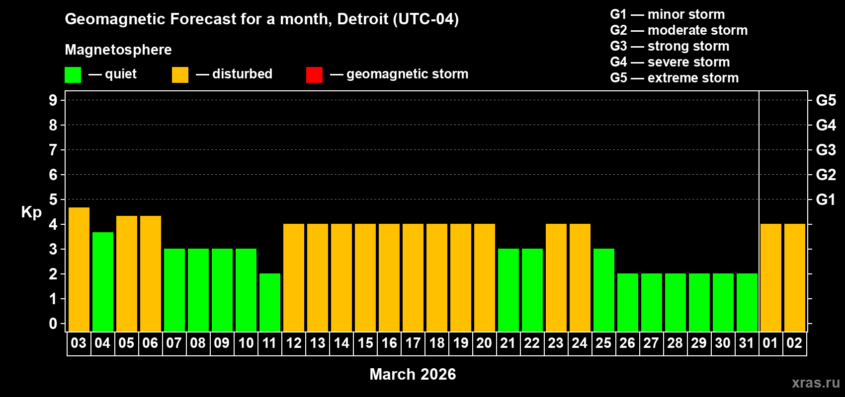 Forecast of the daily maximal value of geomagnetic index&nbsp;Kp for <b>1 month</b> (31 days) <b>from Mar 03, 2026 to Apr 02, 2026</b>