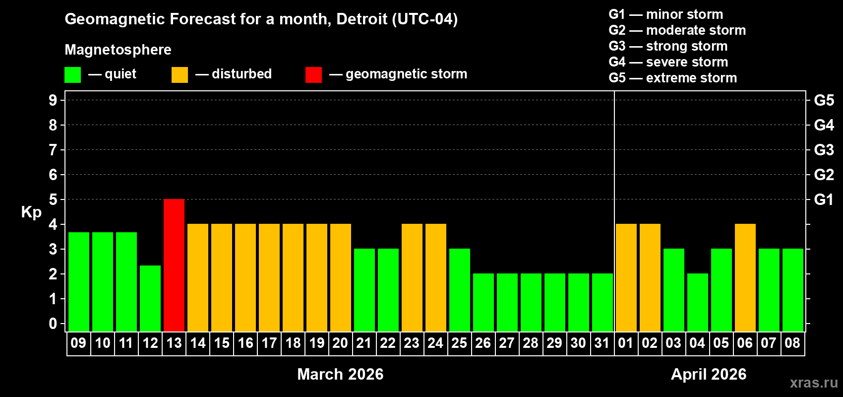 Forecast of the daily maximal value of geomagnetic index&nbsp;Kp for <b>1 month</b> (31 days) <b>from Mar 09, 2026 to Apr 08, 2026</b>