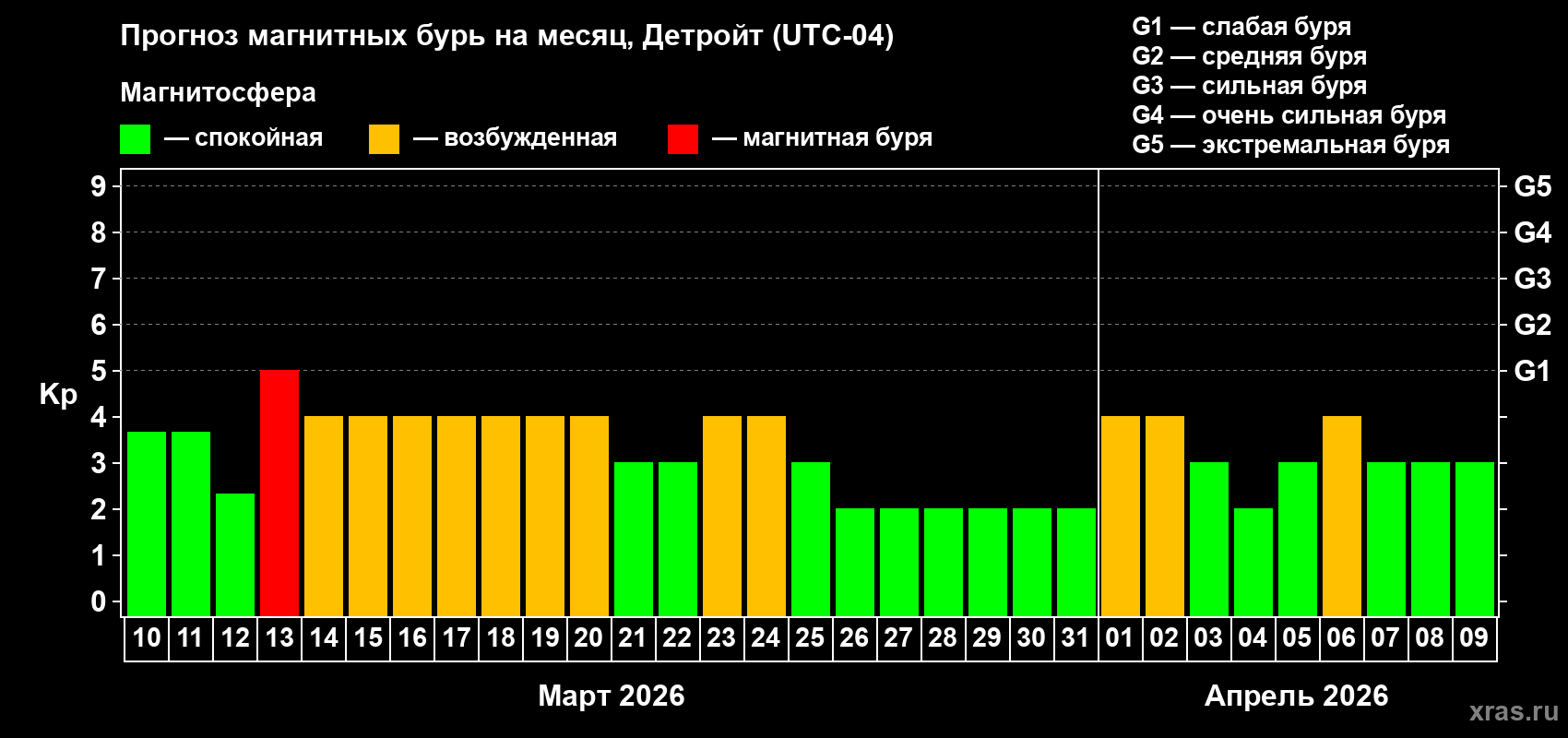 Прогноз максимального суточного геомагнитного индекса&nbsp;Kp на <b>1 месяц</b> (31 день) <b>с 10 марта по 09 апреля 2026 г</b>