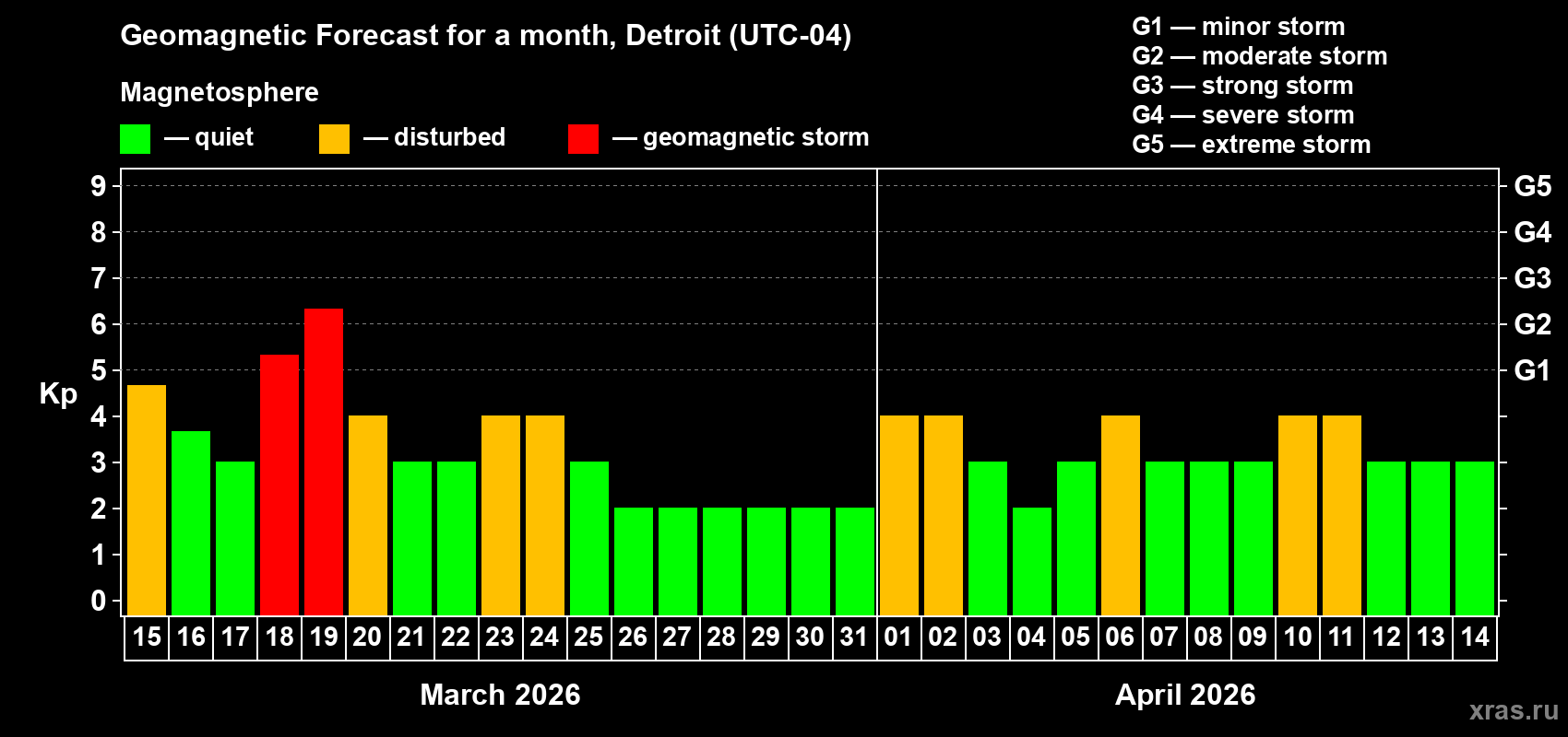Forecast of the daily maximal value of geomagnetic index&nbsp;Kp for <b>1 month</b> (31 days) <b>from Mar 15, 2026 to Apr 14, 2026</b>