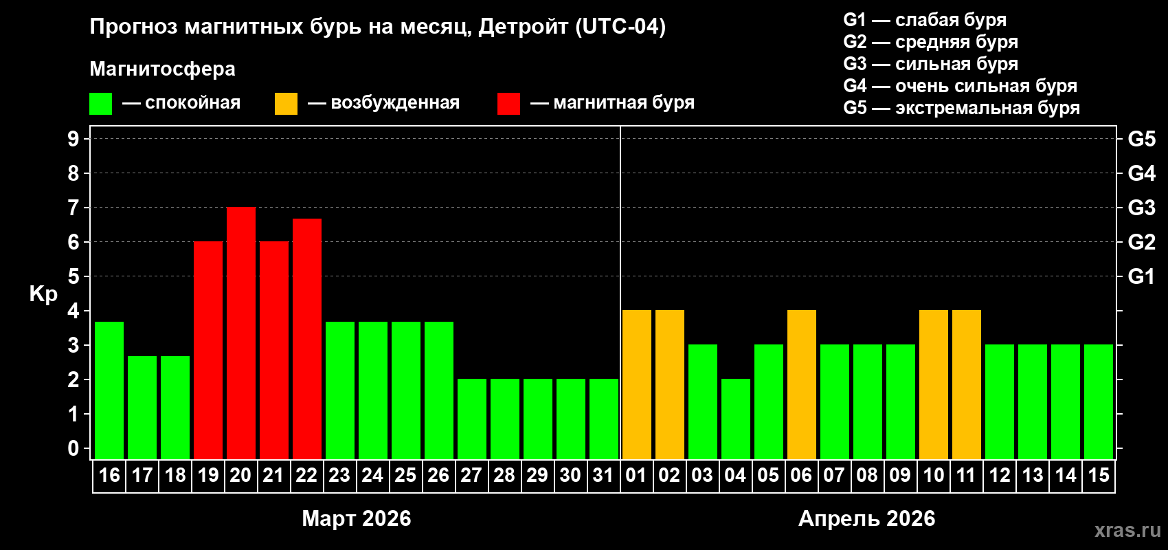 Прогноз максимального суточного геомагнитного индекса&nbsp;Kp на <b>1 месяц</b> (31 день) <b>с 16 марта по 15 апреля 2026 г</b>