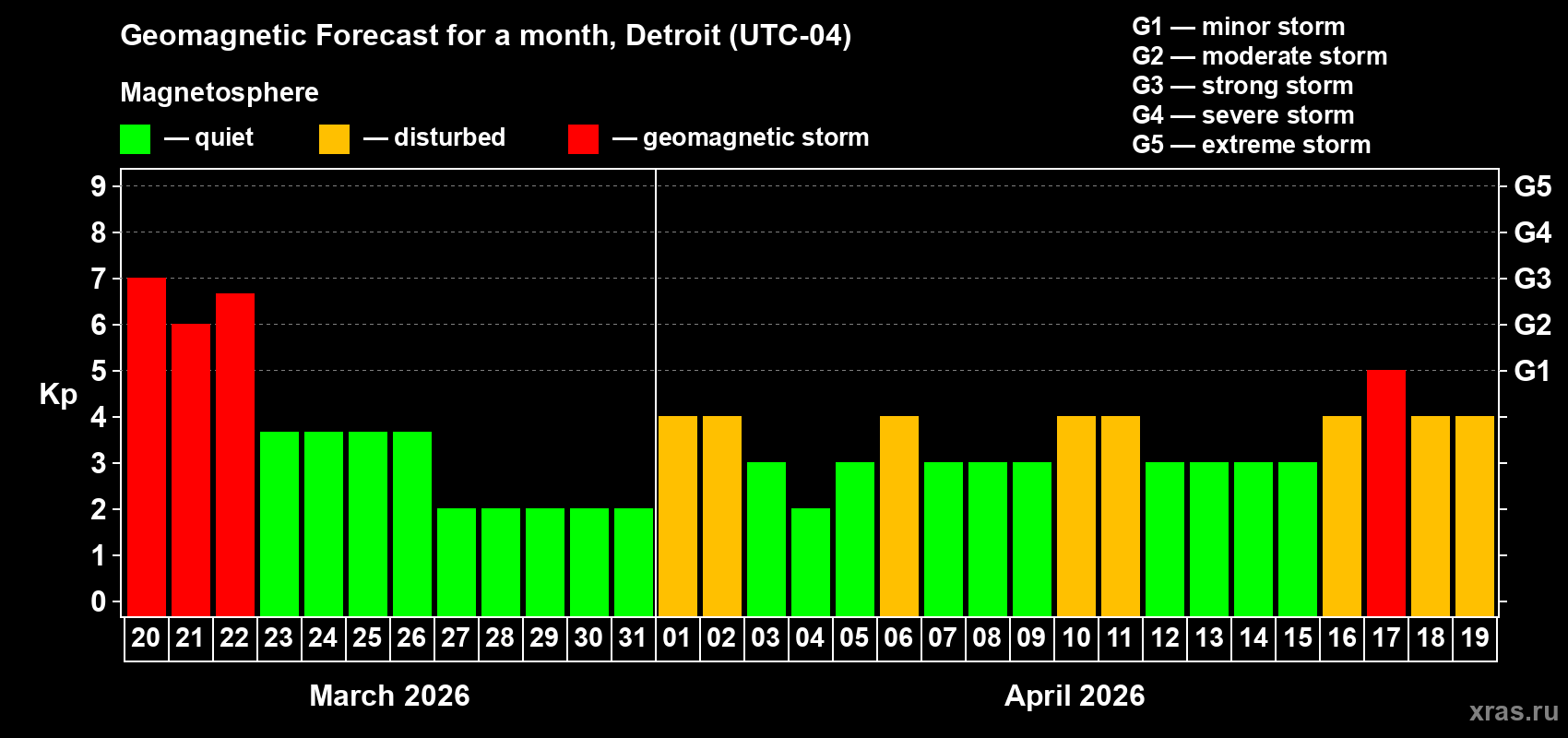 Forecast of the daily maximal value of geomagnetic index&nbsp;Kp for <b>1 month</b> (31 days) <b>from Mar 20, 2026 to Apr 19, 2026</b>