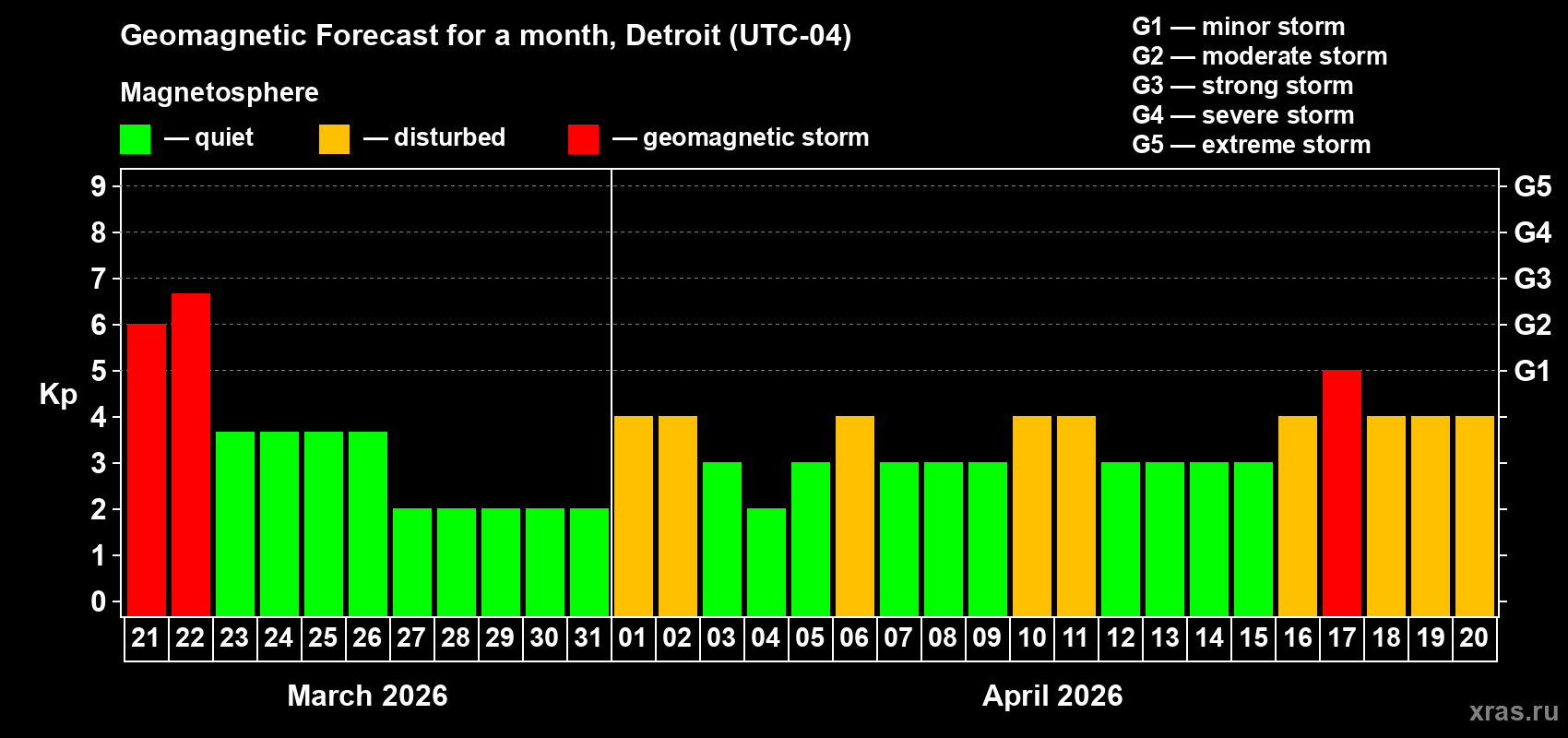 Forecast of the daily maximal value of geomagnetic index&nbsp;Kp for <b>1 month</b> (31 days) <b>from Mar 21, 2026 to Apr 20, 2026</b>