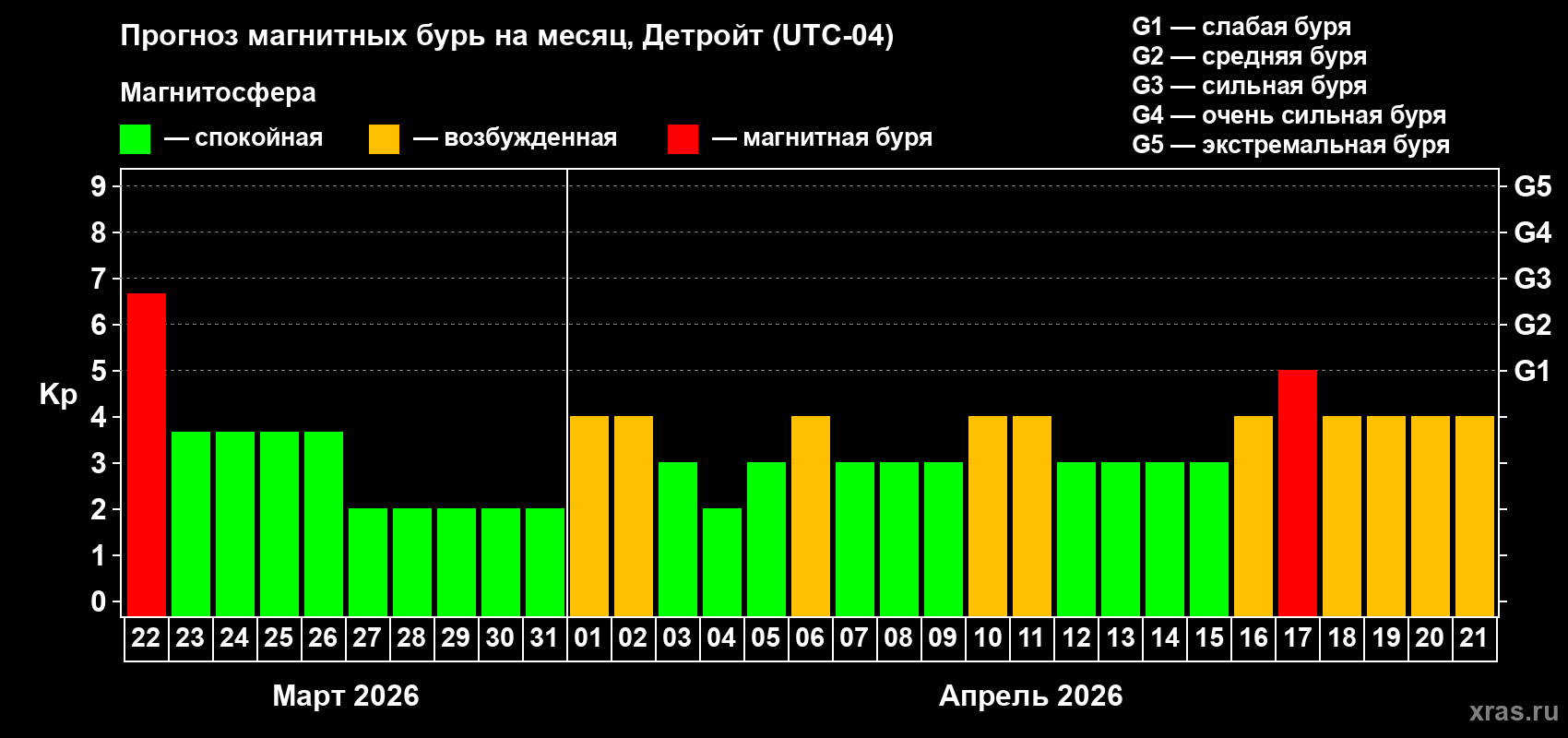 Прогноз максимального суточного геомагнитного индекса&nbsp;Kp на <b>1 месяц</b> (31 день) <b>с 22 марта по 21 апреля 2026 г</b>