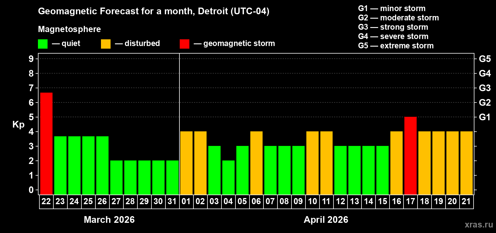 Forecast of the daily maximal value of geomagnetic index&nbsp;Kp for <b>1 month</b> (31 days) <b>from Mar 22, 2026 to Apr 21, 2026</b>